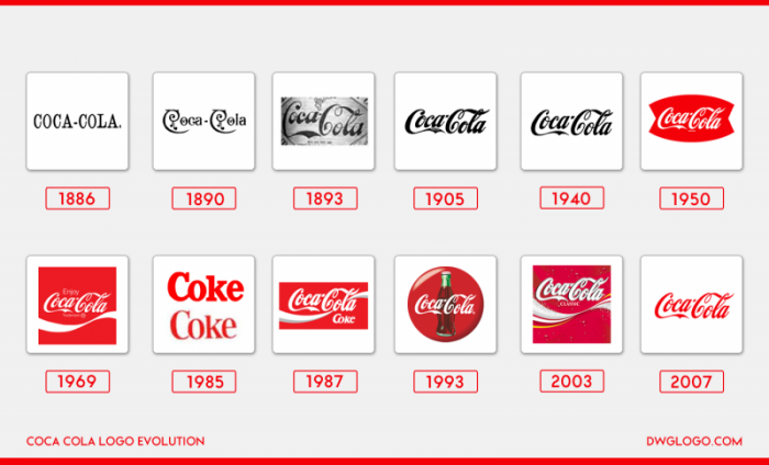coca-cola logo evolution